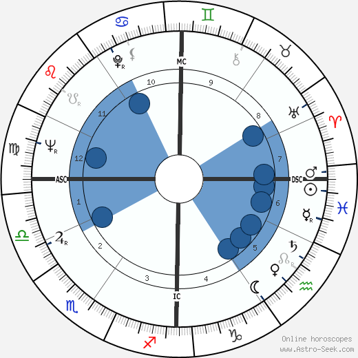 Birth chart of Roger Coggio - Astrology horoscope