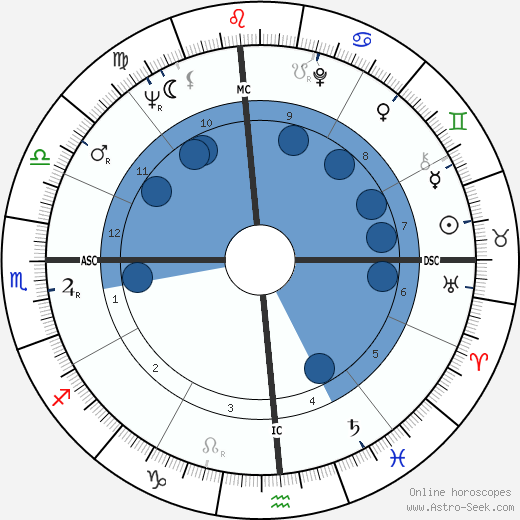 Doug McClure wikipedia, horoscope, astrology, instagram