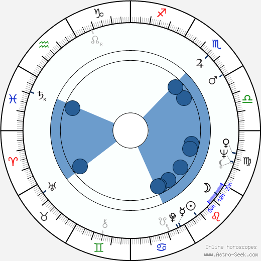 Geoffrey Lewis wikipedia, horoscope, astrology, instagram