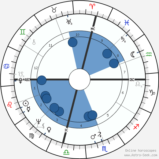 John Riley Brodie wikipedia, horoscope, astrology, instagram