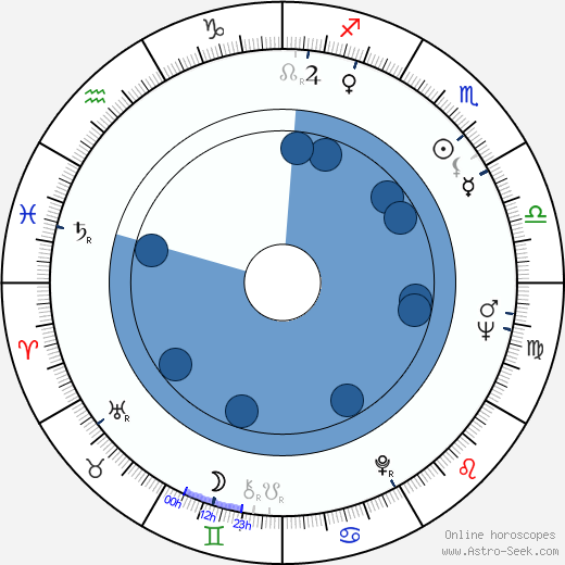 Alejandro Doria wikipedia, horoscope, astrology, instagram