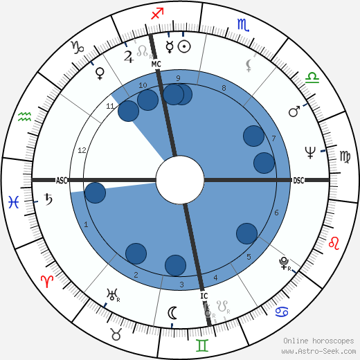Philippe Sollers wikipedia, horoscope, astrology, instagram