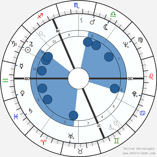 Birth chart of Dyan Cannon - Astrology horoscope
