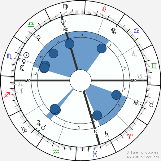 Jim Houston wikipedia, horoscope, astrology, instagram