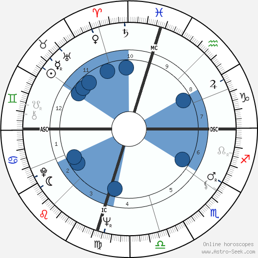 Trini Lopez wikipedia, horoscope, astrology, instagram