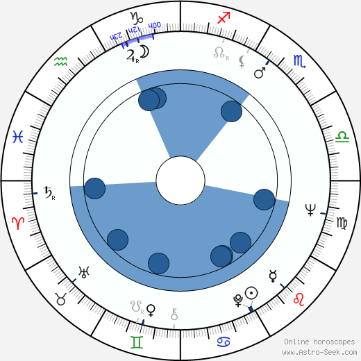 André Bamberski wikipedia, horoscope, astrology, instagram