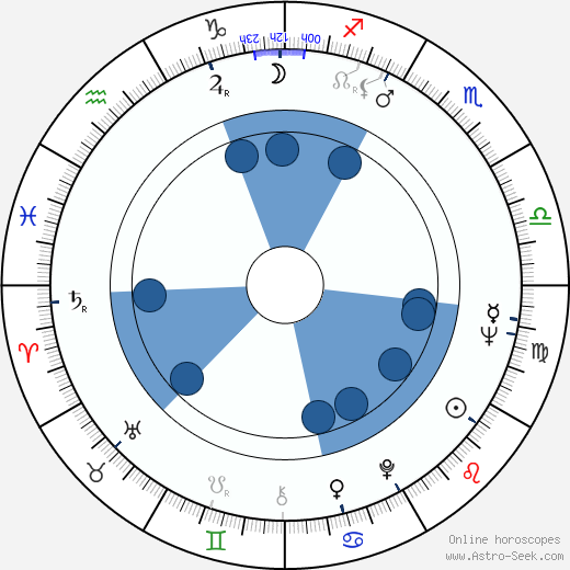 Spiros Focás wikipedia, horoscope, astrology, instagram