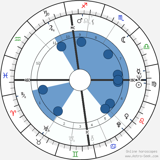 George Devlin wikipedia, horoscope, astrology, instagram