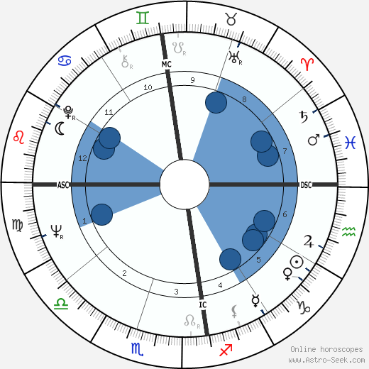 Jo Soares wikipedia, horoscope, astrology, instagram