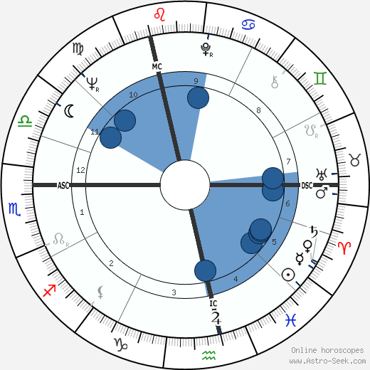 Anthony Leggett wikipedia, horoscope, astrology, instagram