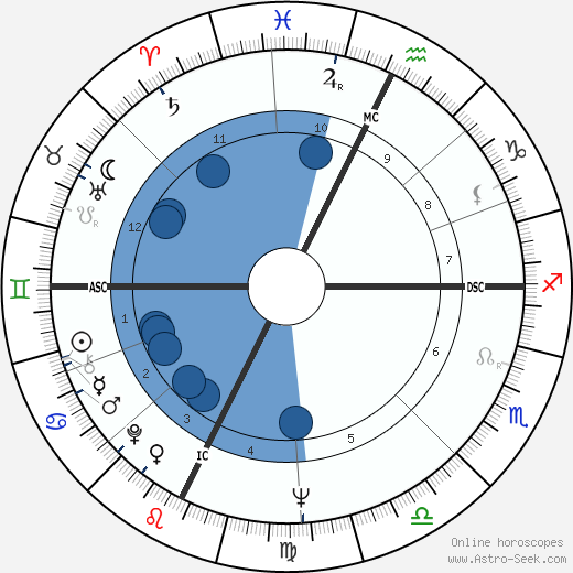 Lawrence Block wikipedia, horoscope, astrology, instagram
