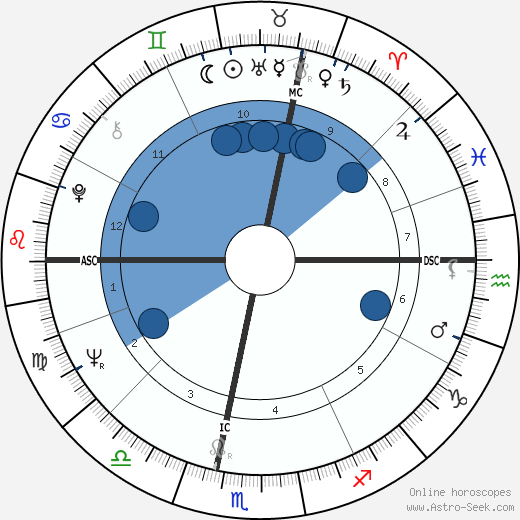 Francis R. Scobee wikipedia, horoscope, astrology, instagram
