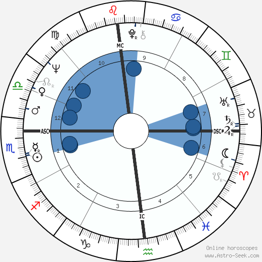 Donald Wuerl wikipedia, horoscope, astrology, instagram