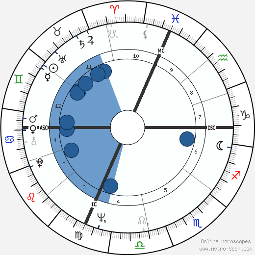 Rennie Davis wikipedia, horoscope, astrology, instagram