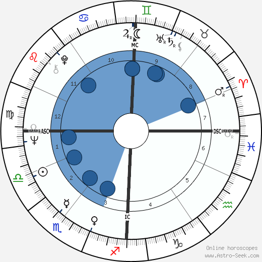 Anthony Worthington wikipedia, horoscope, astrology, instagram