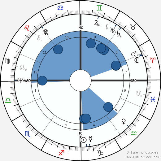Mike Pinder wikipedia, horoscope, astrology, instagram