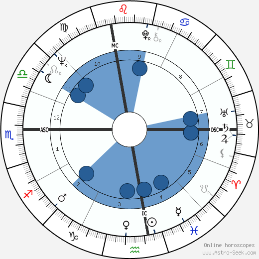 Paul Tsongas wikipedia, horoscope, astrology, instagram