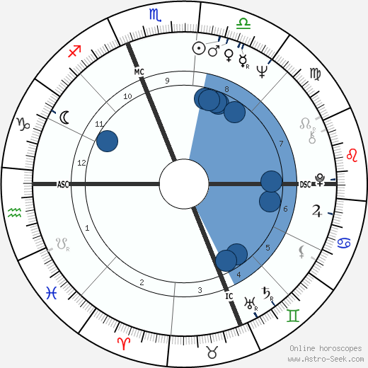 Ronald Laurence Byrnes wikipedia, horoscope, astrology, instagram