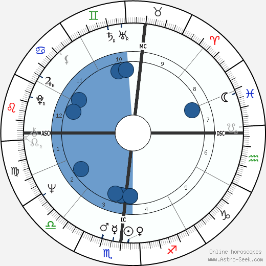 Martin Scorsese wikipedia, horoscope, astrology, instagram