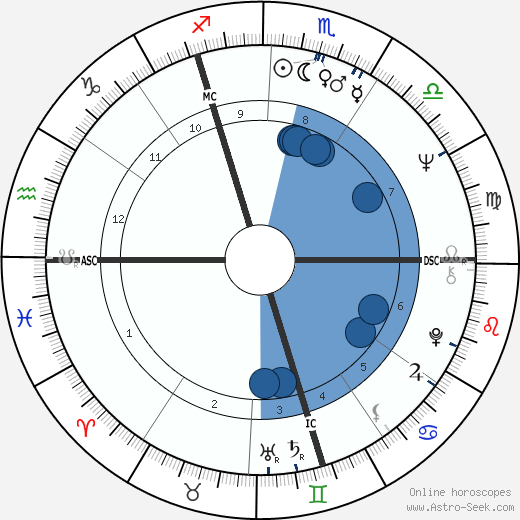 Ronald W. Howland wikipedia, horoscope, astrology, instagram