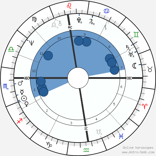 Ruslan Khasbulatov wikipedia, horoscope, astrology, instagram