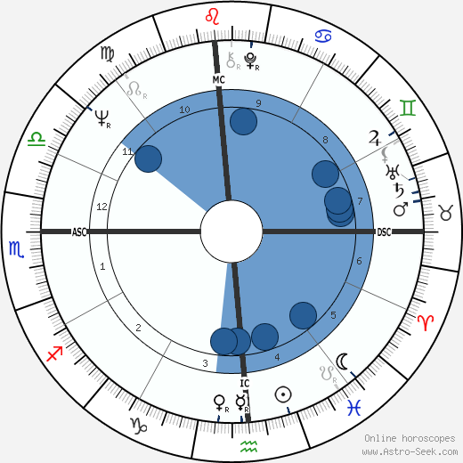 Huey Newton wikipedia, horoscope, astrology, instagram