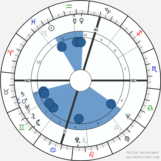 John Neumeier wikipedia, horoscope, astrology, instagram