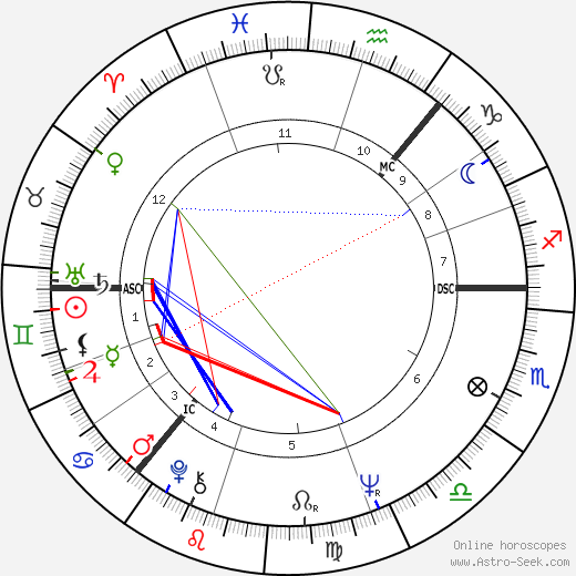 birth-chart-of-john-allan-stewart-astrology-horoscope