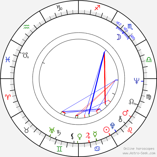 Peter Habeler birth chart, Peter Habeler astro natal horoscope, astrology