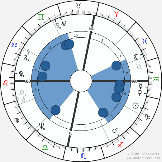Birth chart of Margaret House - Astrology horoscope