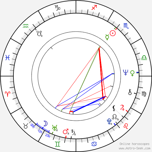 Wallace Shawn birth chart, Wallace Shawn astro natal horoscope, astrology