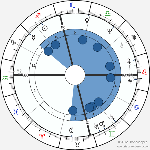 Jim Morrison wikipedia, horoscope, astrology, instagram