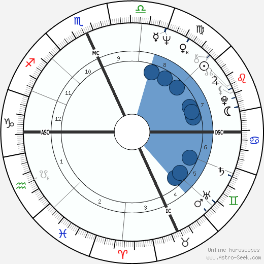 Bob Kerrey wikipedia, horoscope, astrology, instagram