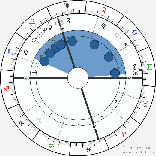 David Gilbert wikipedia, horoscope, astrology, instagram