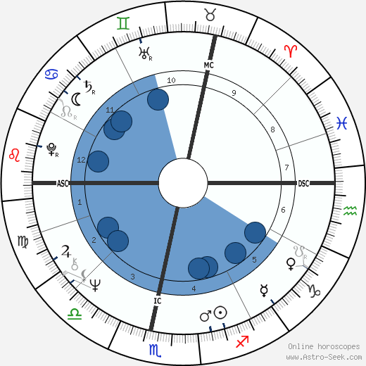 Botho Strauß wikipedia, horoscope, astrology, instagram