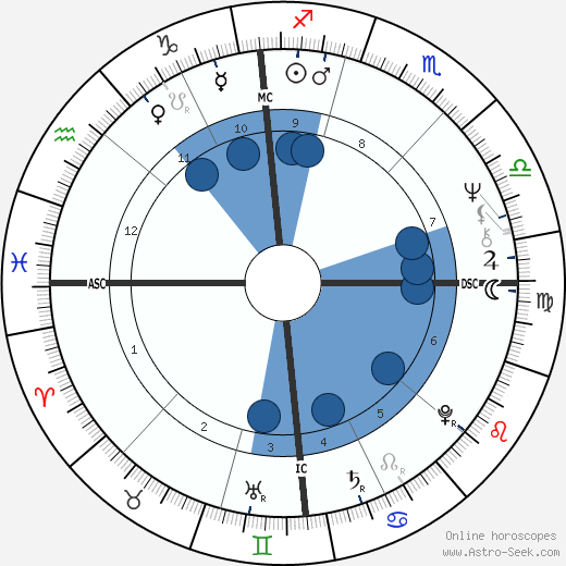 Daniel Walter Chorzempa wikipedia, horoscope, astrology, instagram