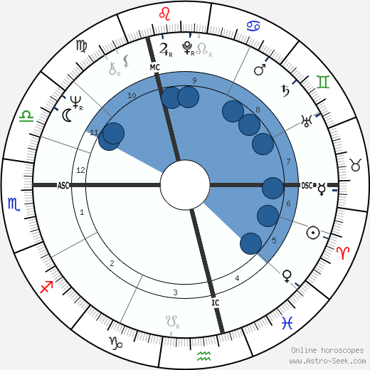 Birth chart of Gerhard Schröder - Astrology horoscope