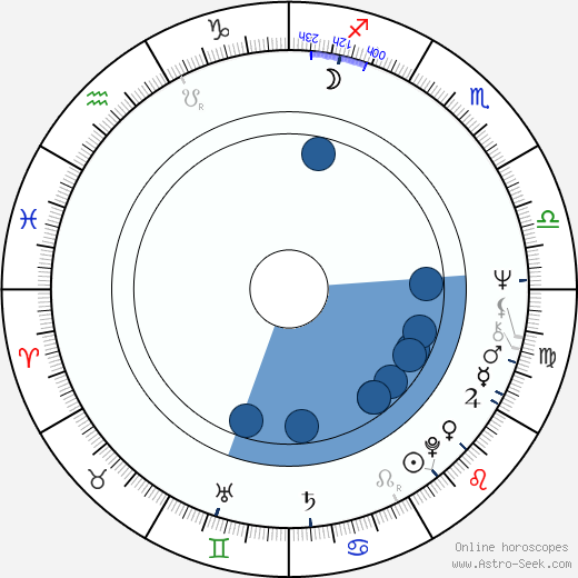 Sherry Lansing wikipedia, horoscope, astrology, instagram
