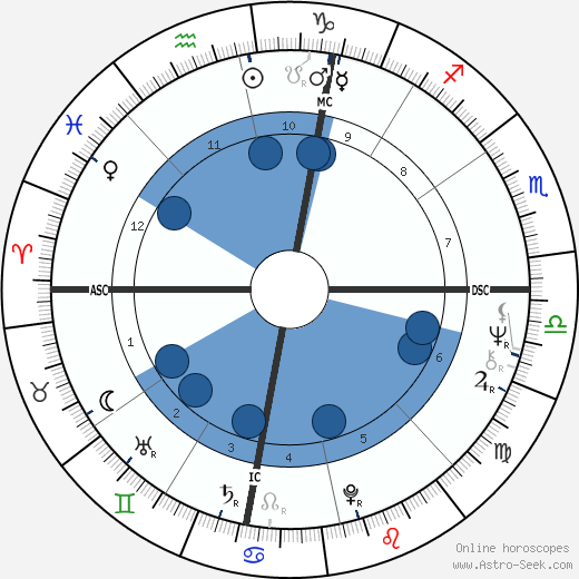 Rodney Christopher Stuart wikipedia, horoscope, astrology, instagram