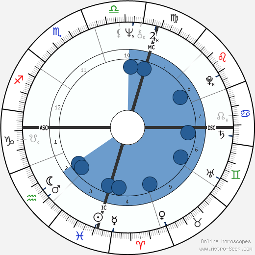 Jim Sharman wikipedia, horoscope, astrology, instagram
