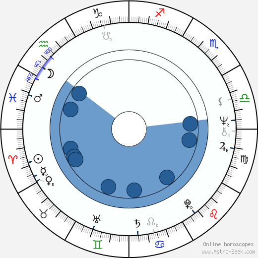 Allan F. Nicholls wikipedia, horoscope, astrology, instagram