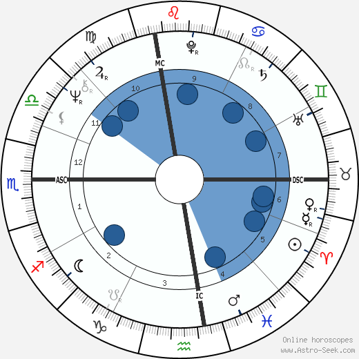 Dennis Garcher wikipedia, horoscope, astrology, instagram