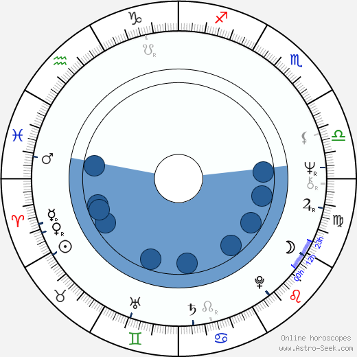Gene Kirkwood wikipedia, horoscope, astrology, instagram