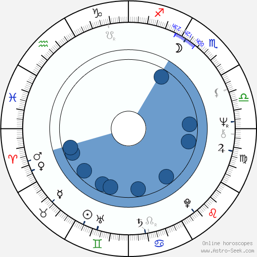 Ivan Touška wikipedia, horoscope, astrology, instagram