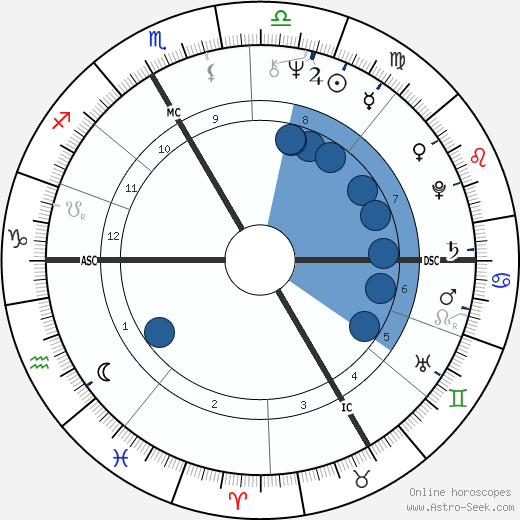Bernard Poignant wikipedia, horoscope, astrology, instagram