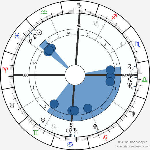 Richard Cocciante wikipedia, horoscope, astrology, instagram