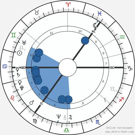 Kate Hoey wikipedia, horoscope, astrology, instagram