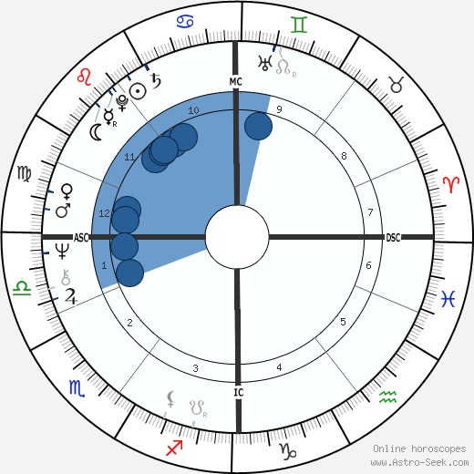 Bill Forsyth wikipedia, horoscope, astrology, instagram