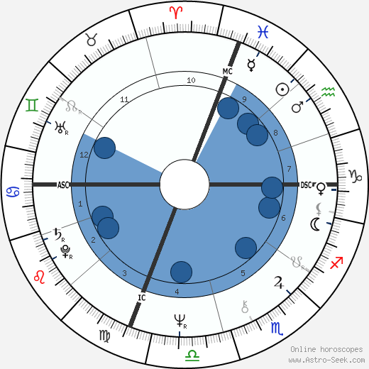Marisa Berenson wikipedia, horoscope, astrology, instagram