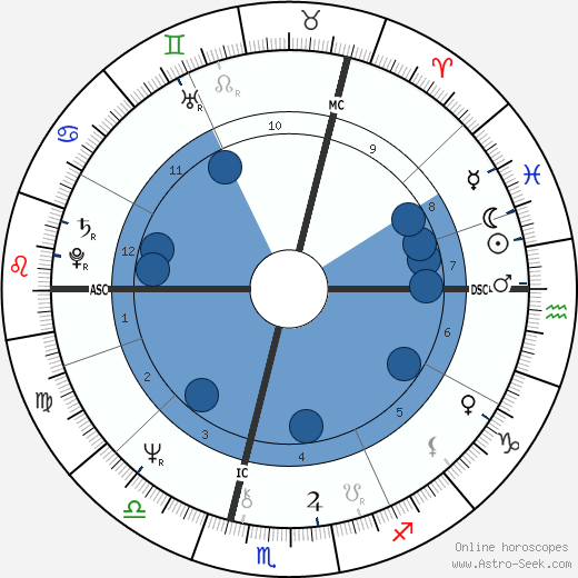 Simon Coombs wikipedia, horoscope, astrology, instagram